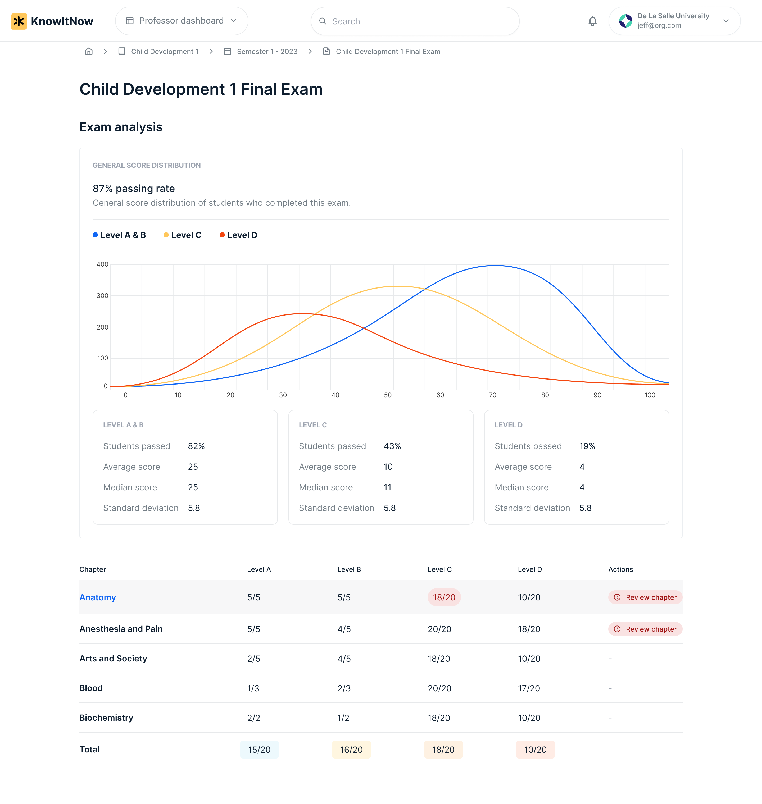 Exam analysis dashboard showing performance metrics and score distributions